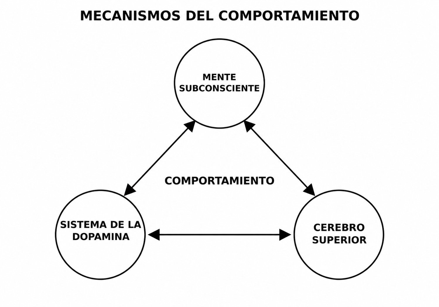 La mente subconsciente, el sistema de la dopamina y el cerebro superior interactúan e influyen en el comportamiento.