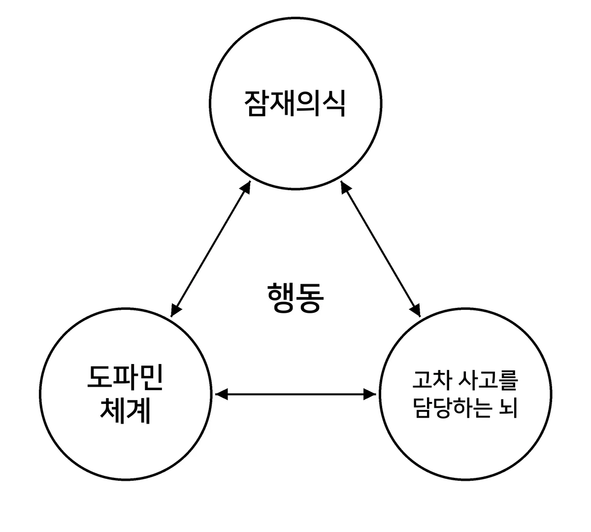 《실천하는 단주》에서 설명하는 행동을 이끄는 작용