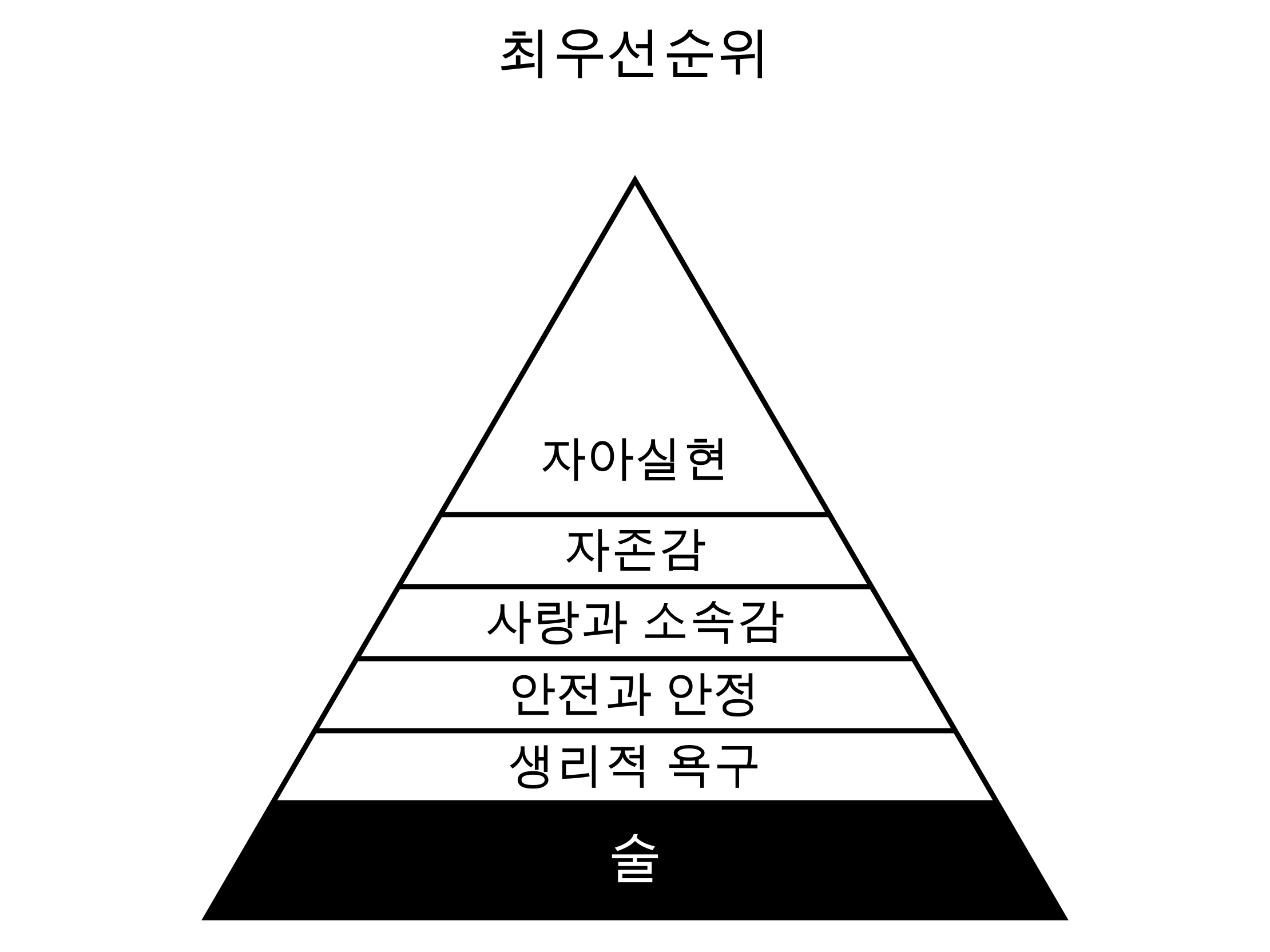 최우선순위. 욕구 위계 피라미드의 맨 아래에 술이 검은색 층으로 추가되어 있어요. 그 위로 생리적 욕구, 안전과 안정, 사랑과 소속감, 자존감, 자아실현이 이어져요. 술이 최우선순위가 되어 다른 욕구가 밀려난 모습을 나타내요.