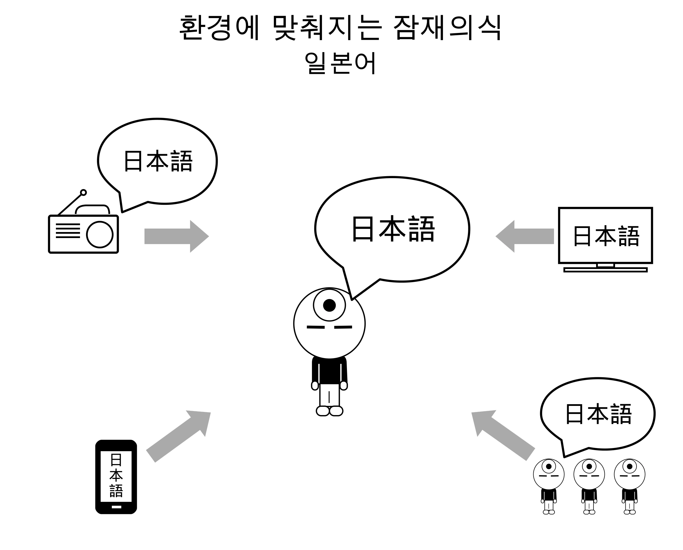 라디오, TV, 스마트폰과 주변 사람들로부터 들어오는 일본어 관련 내용이 가운데 인물에게 모여요. 인물의 말풍선에도 같은 내용이 나타나요.
