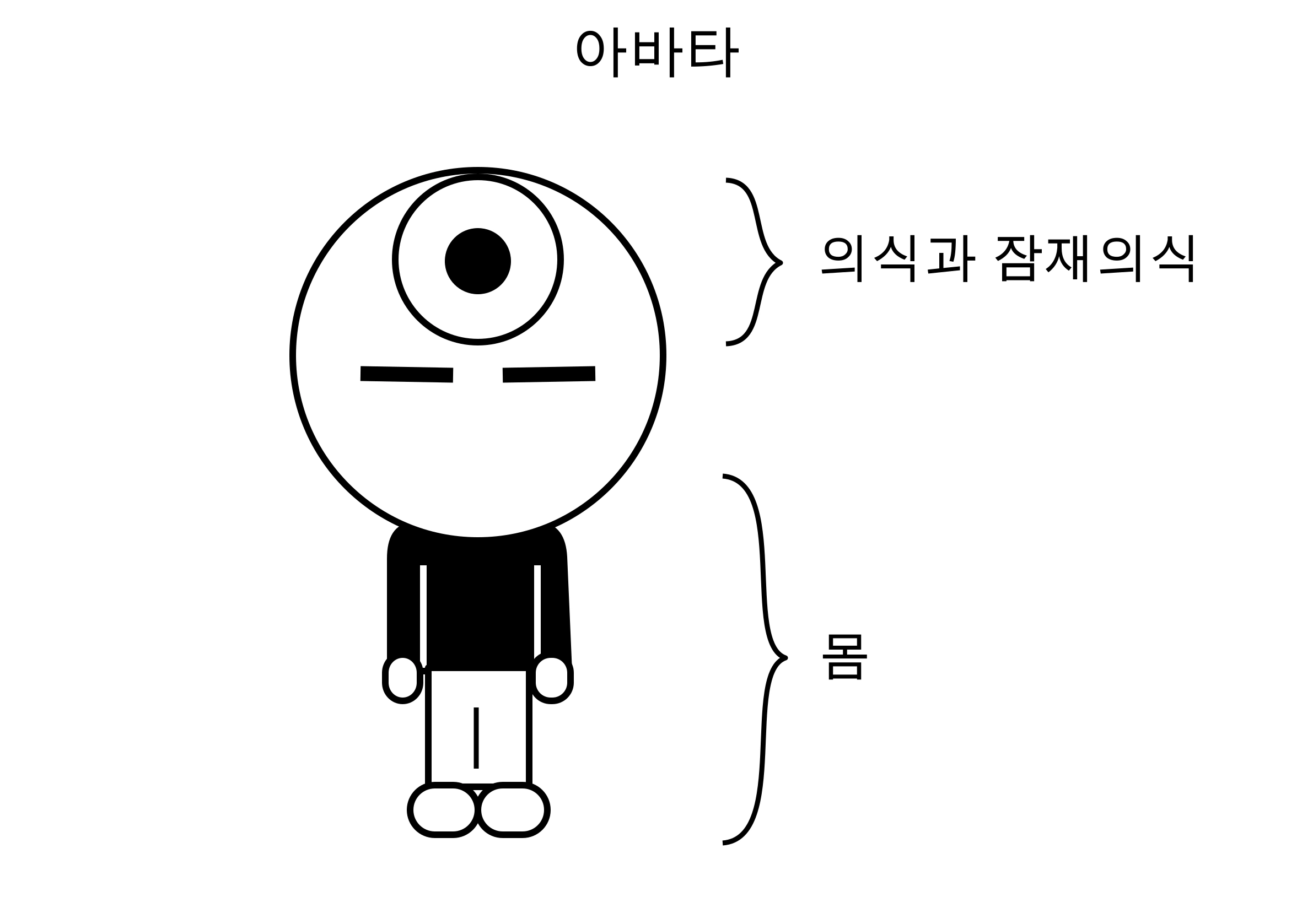 아바타. 작은 검은색 원은 의식, 그 원을 둘러싼 흰색 원은 잠재의식, 인물의 몸은 몸을 나타내요.