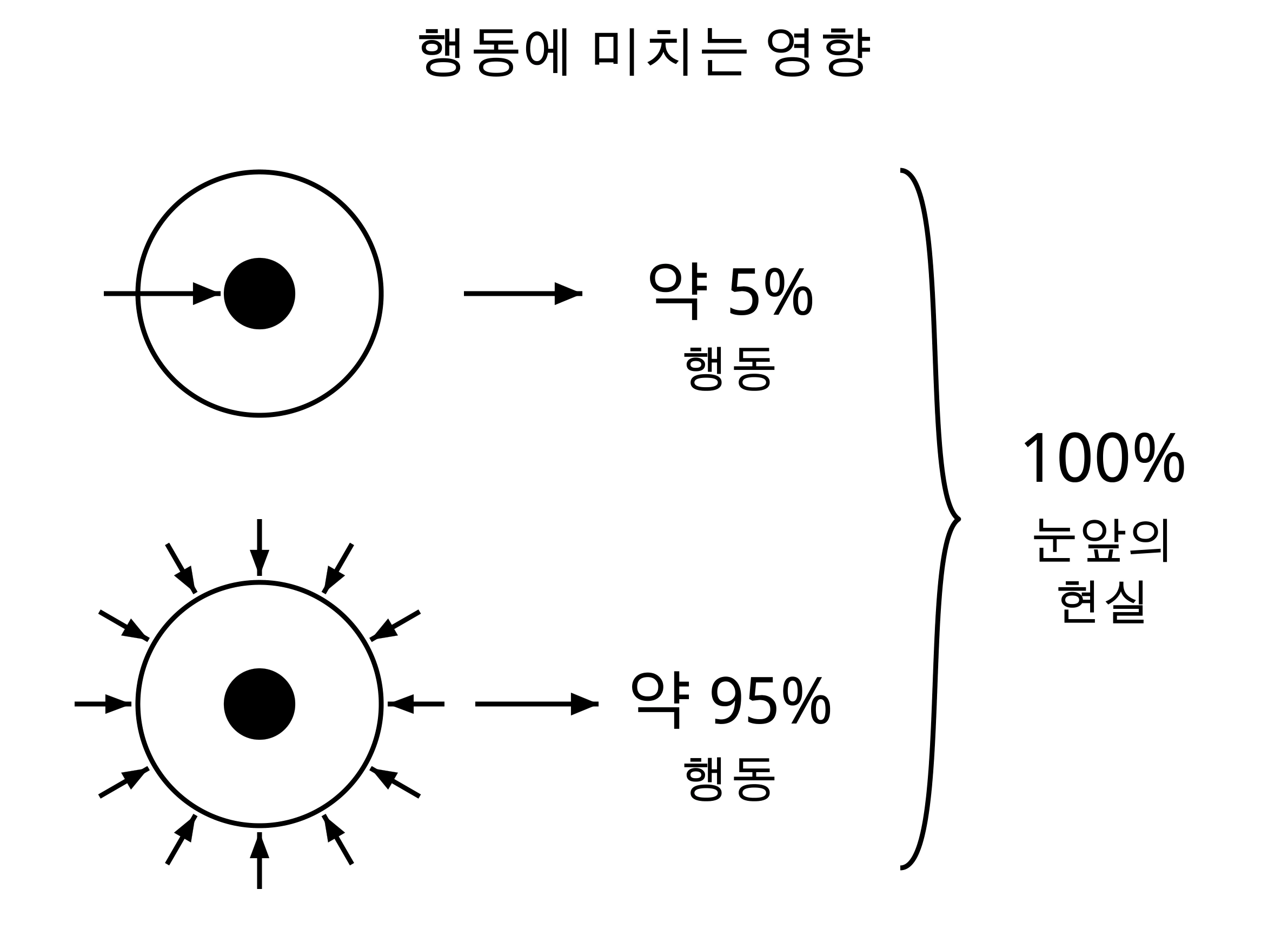 위쪽은 의식이 이끄는 약 5%의 행동, 아래쪽은 잠재의식이 이끄는 약 95%의 행동이에요. 두 몫이 합쳐져 눈앞의 현실 100%를 만든다는 모형을 보여 줘요.