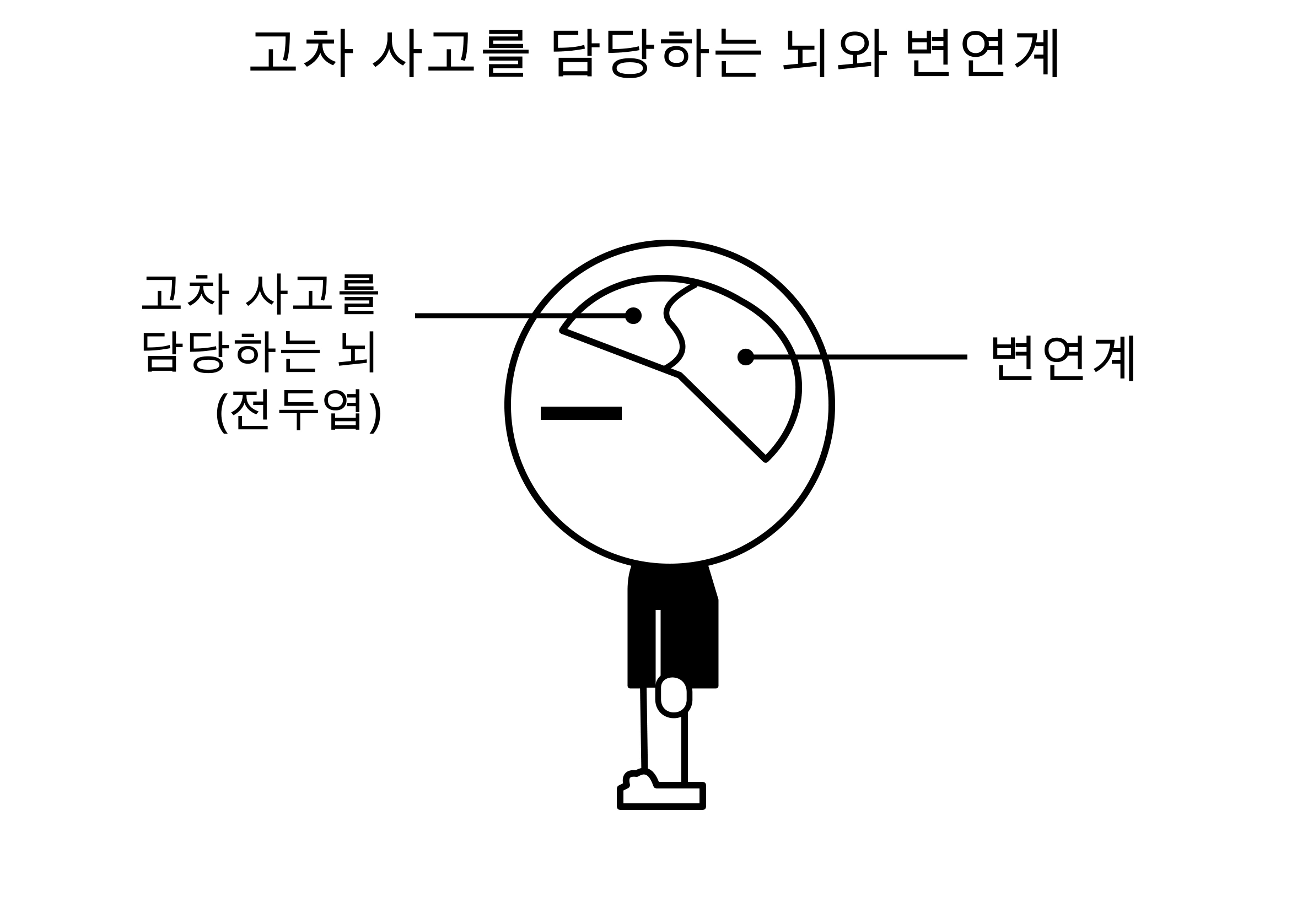 옆모습 인물의 머리 안을 단순화해 나눴어요. 이마 뒤쪽에는 고차 사고를 담당하는 뇌와 전두엽이라는 표시가 있고, 안쪽에는 변연계라는 표시가 있어요.