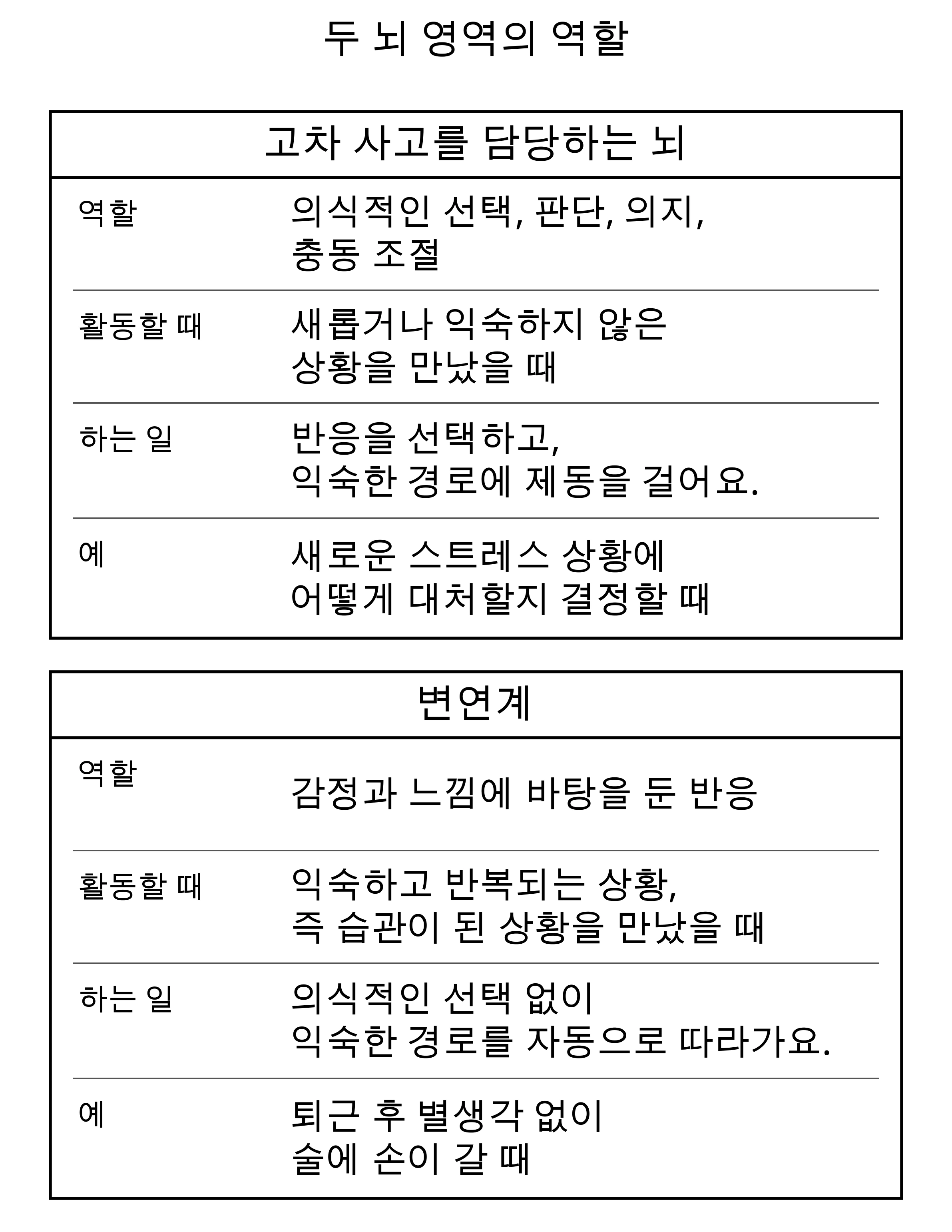 위쪽은 고차 사고를 담당하는 뇌로, 새로운 상황에서 의식적으로 반응을 선택하고 충동을 조절해요. 아래쪽은 변연계로, 익숙한 상황에서 감정과 습관에 따라 자동으로 반응해요. 각각 스트레스 상황에 대처하는 선택과 퇴근 후 술에 손이 가는 행동을 예로 들어요.