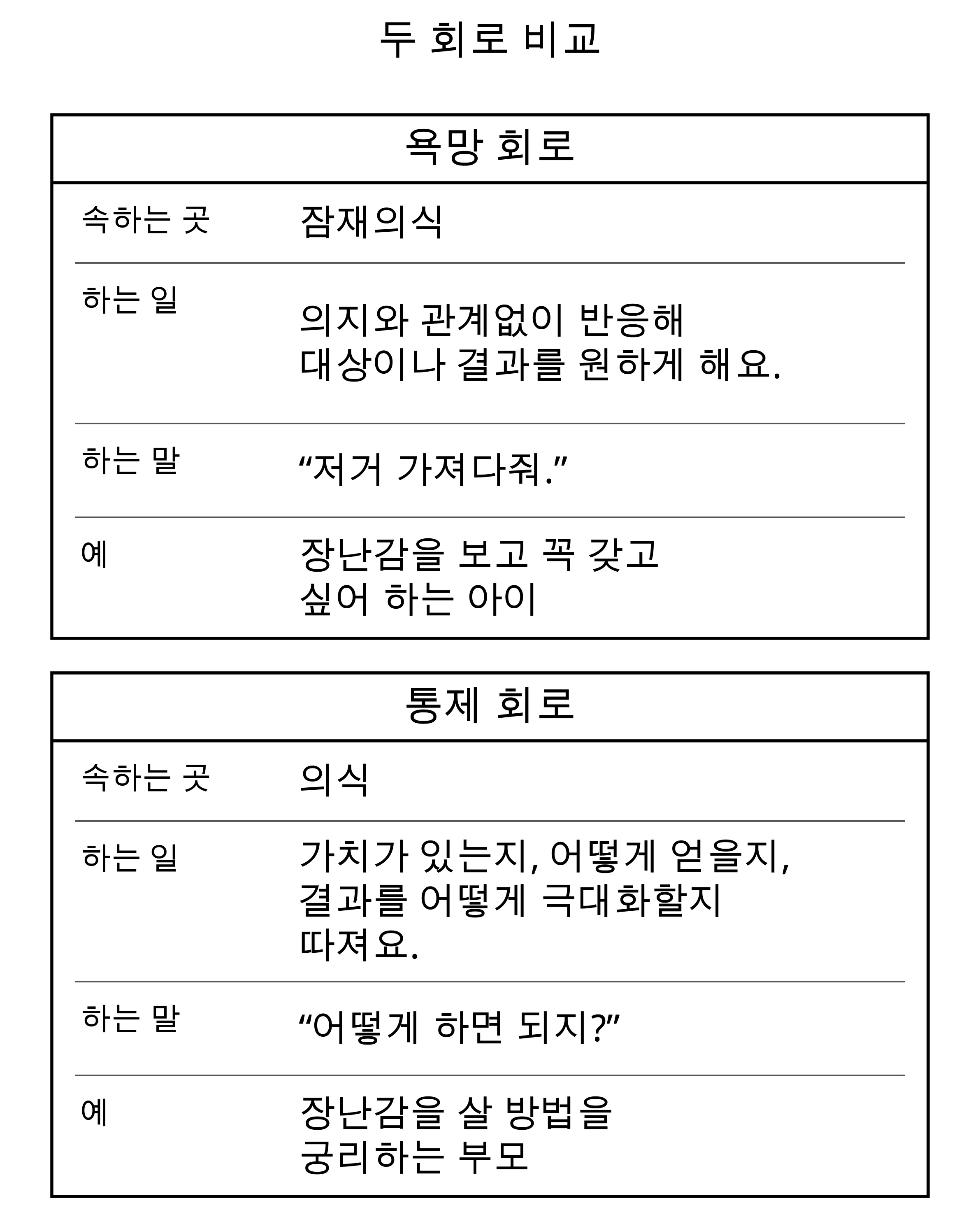 욕망 회로는 잠재의식의 일부로 욕구를 일으키고, 통제 회로는 의식의 일부로 그 욕구를 실현할 가치와 방법을 따져요. 장난감을 원하는 아이와 살 방법을 궁리하는 부모로 비유해요.