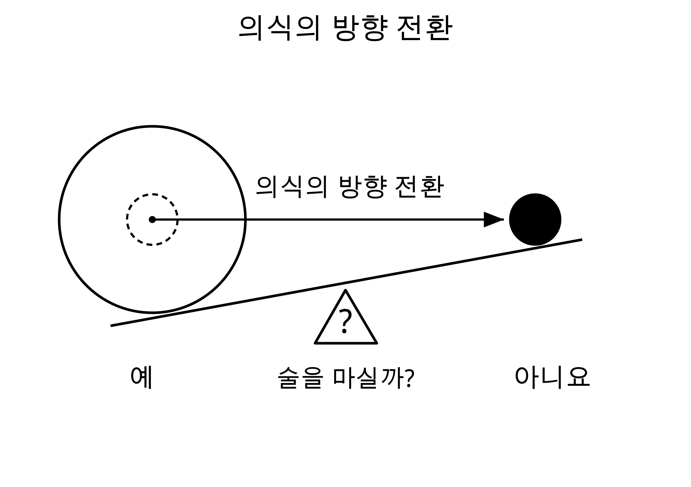 작은 검은색 의식의 원이 예에서 아니요 쪽으로 이동해요. 큰 잠재의식의 원은 예 쪽에 남아 있어 저울은 여전히 술을 마시는 쪽으로 기울어 있어요.