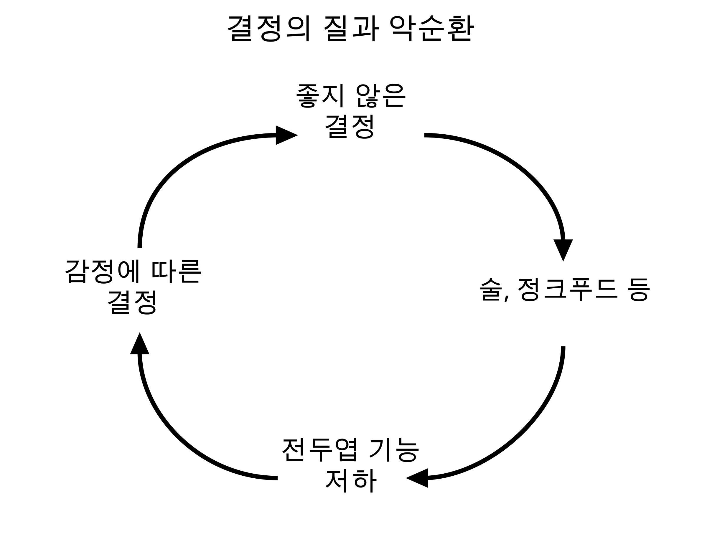 시계 방향으로 좋지 않은 결정, 술과 정크푸드 등, 전두엽 기능 저하, 감정에 따른 결정이 이어지고 다시 좋지 않은 결정으로 돌아와요.