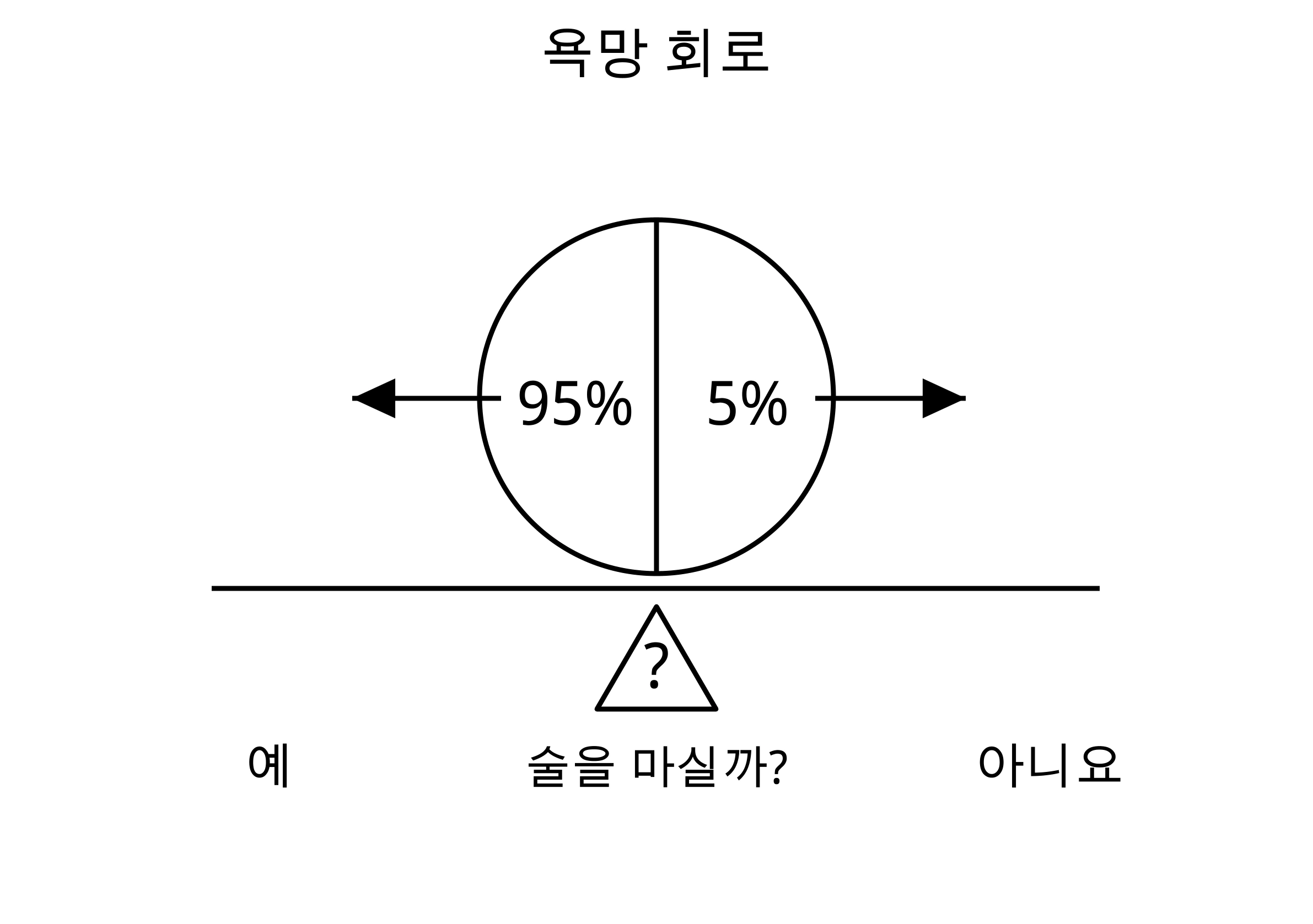 저울 위의 원이 두 부분으로 나뉘어 왼쪽에 95%, 오른쪽에 5%가 표시돼요. 화살표가 서로 반대 방향으로 향하고, 아래에는 술을 마실까라는 질문과 예·아니요가 있어요.