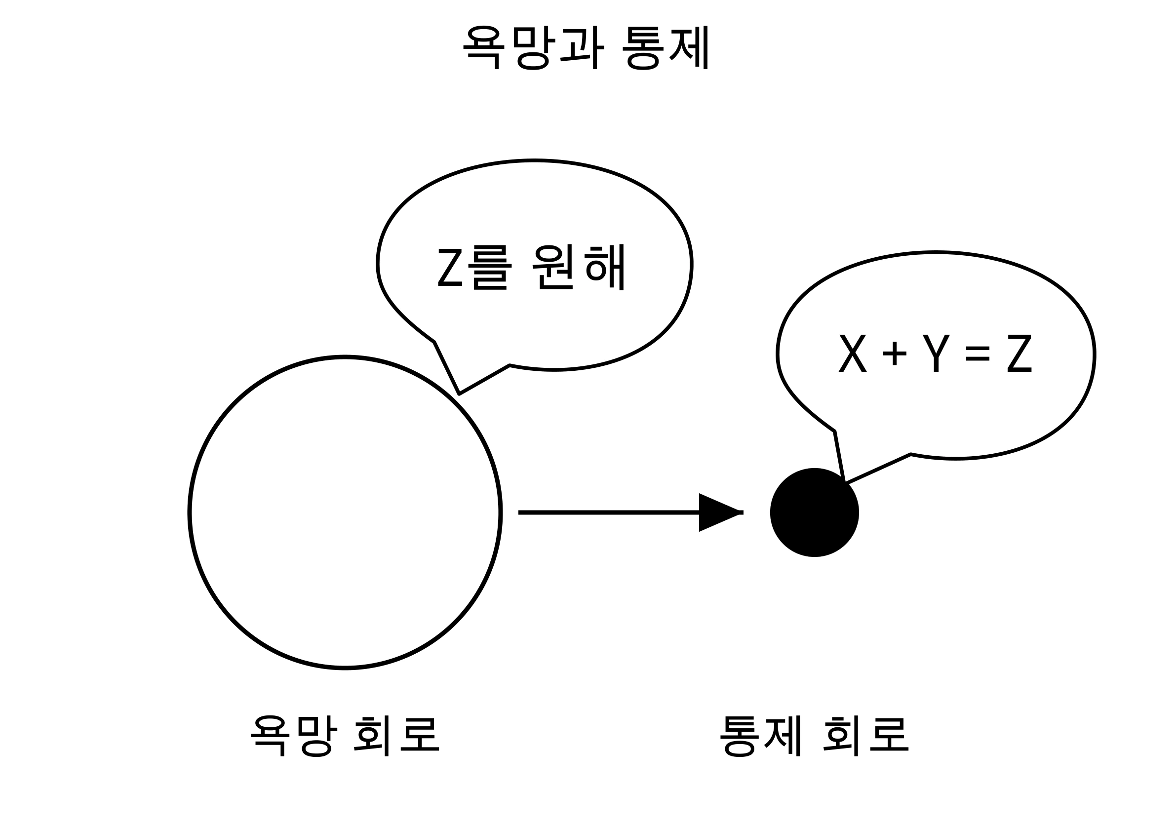 큰 흰색 원인 욕망 회로는 Z를 원한다고 말하고, 작은 검은색 원인 통제 회로에 지시해요. 통제 회로는 X + Y = Z라는 계산으로 방법을 찾는 모습이에요.