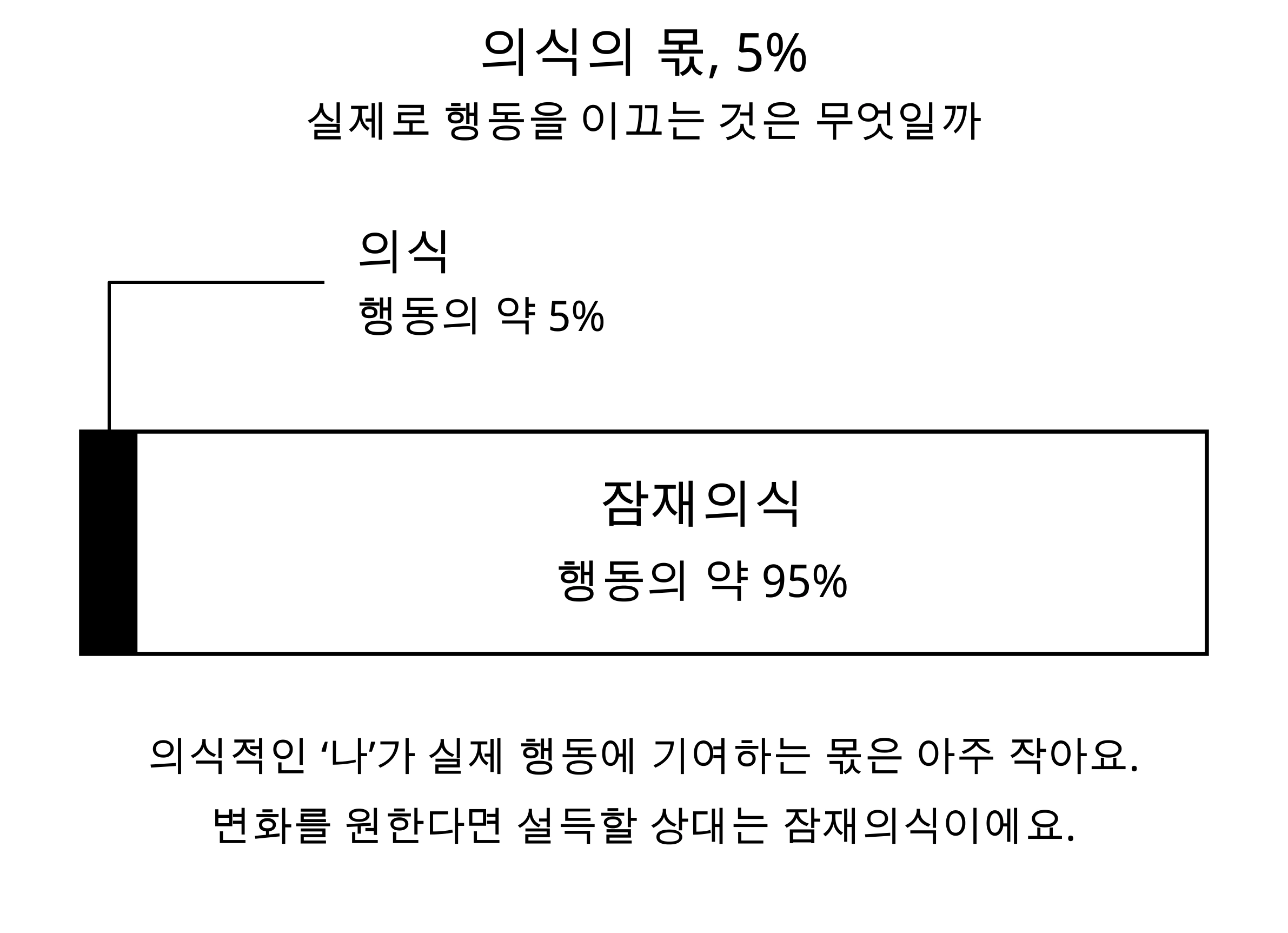행동에 미치는 영향을 비교하는 모형이에요. 막대의 검은색 5%는 의식, 흰색 95%는 잠재의식의 몫을 나타내요. 변화를 위해 잠재의식을 설득하라는 설명이 이어져요.