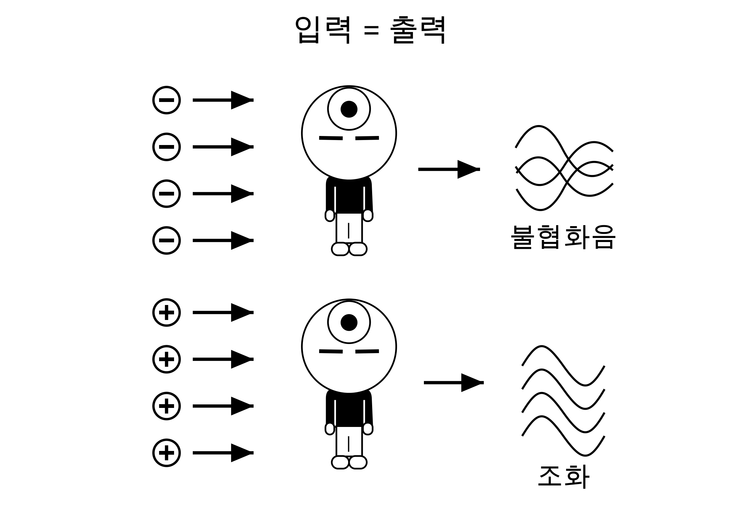 두 줄 모두 네 개의 입력 화살표가 왼쪽에서 인물로 들어가고, 출력 화살표가 오른쪽으로 나가요. 위쪽은 빼기 표시의 입력과 서로 엇갈리는 네 곡선으로 불협화음을 나타내요. 아래쪽은 더하기 표시의 입력과 나란히 흐르는 네 곡선으로 조화를 나타내요.