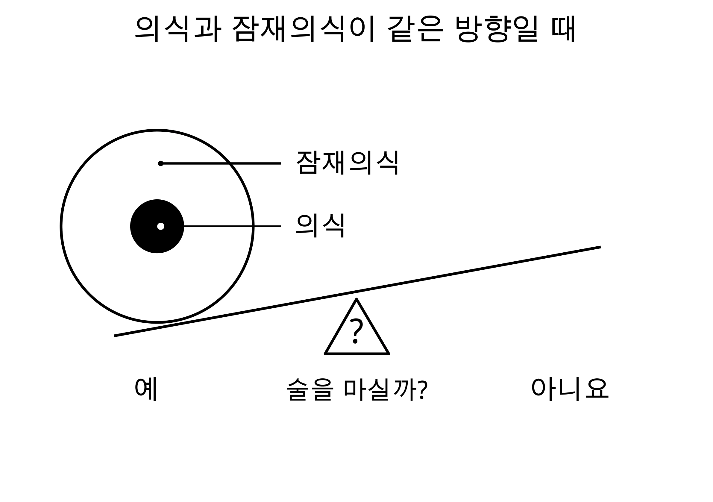 의식과 잠재의식이 모두 술을 마시는 쪽에 있어요. 저울은 예 쪽으로 기울어 있어요.