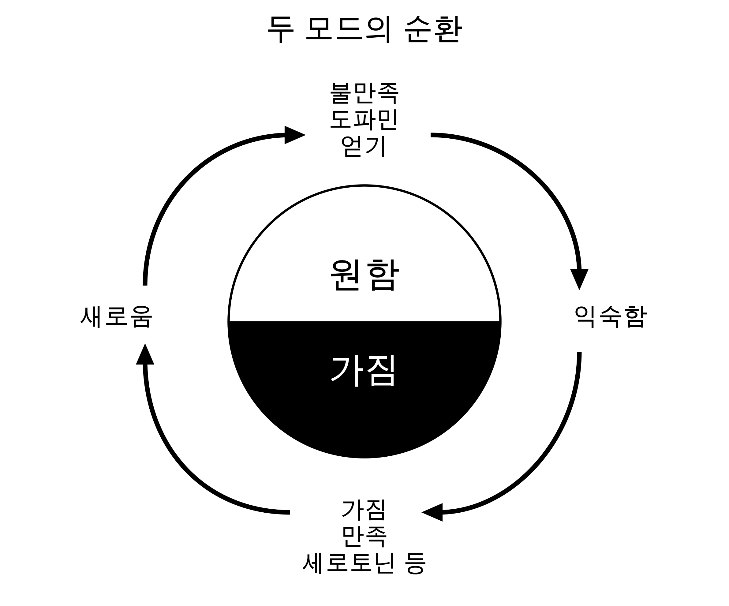 시계 방향으로 새로움에서 불만족·도파민·얻기를 거쳐 익숙함으로, 이어 가짐·만족·세로토닌 등으로 이동해요. 다음 새로움을 만나면 다시 원함으로 향해요. 가운데 원의 위쪽은 원함, 아래쪽은 가짐이에요.