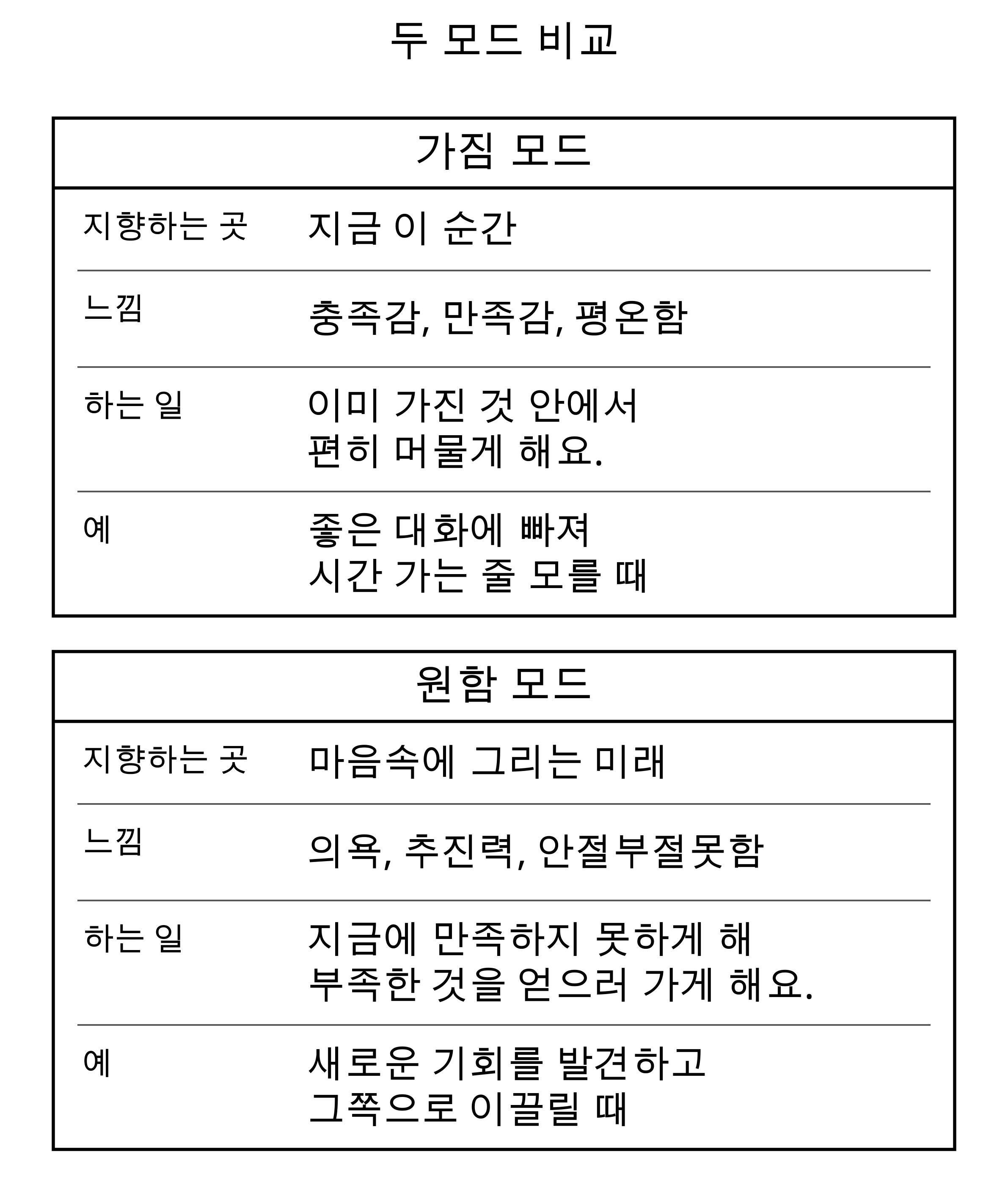 가짐 모드는 현재에 머물며 충족감과 만족감을 느끼게 해요. 원함 모드는 미래를 향하며 의욕과 불만족을 통해 부족한 것을 얻으러 가게 해요.