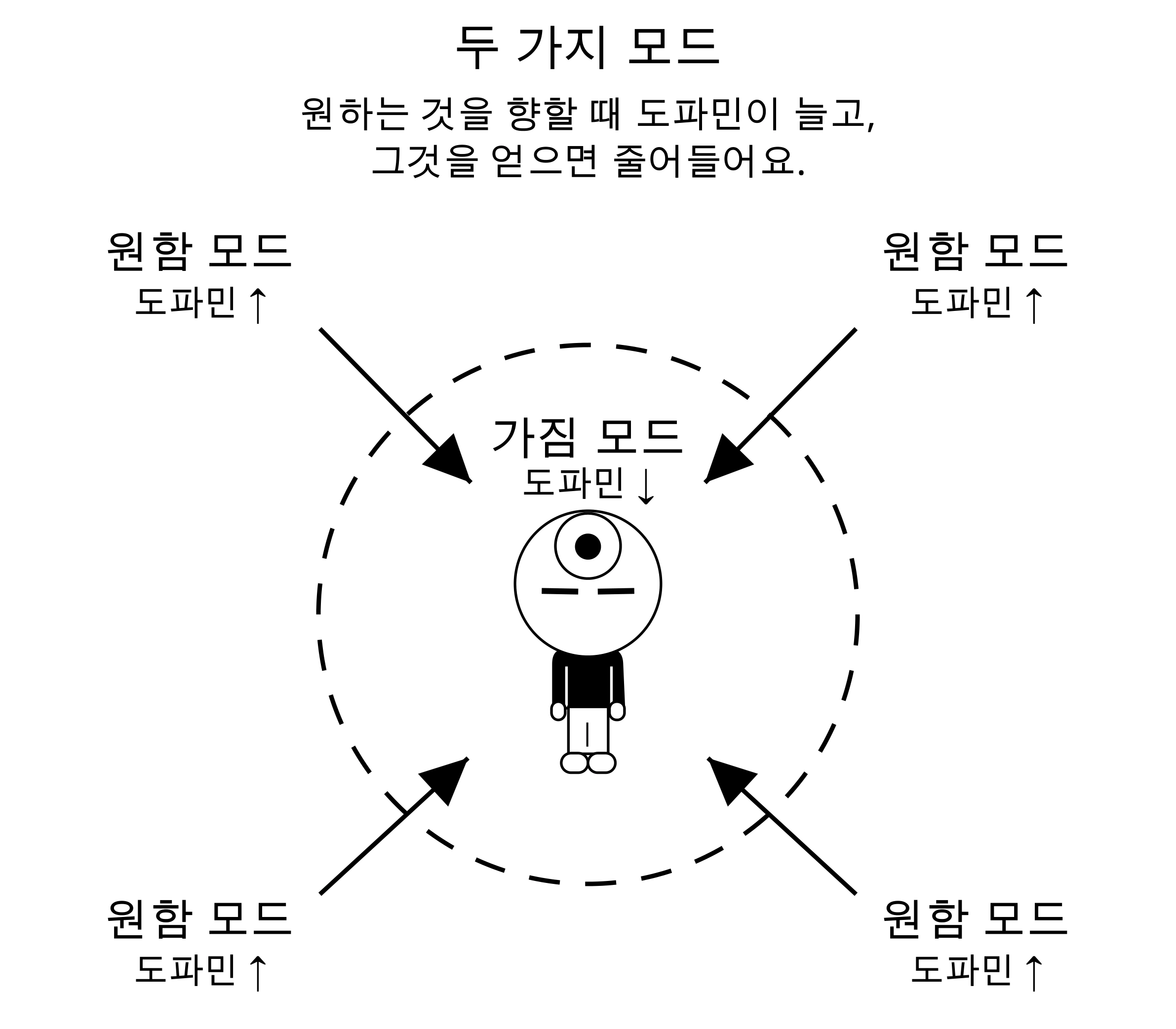 가운데 인물은 가짐 모드에 있고 도파민 감소가 표시돼요. 주변 네 곳의 원함 모드에는 도파민 증가가 표시되며, 화살표가 바깥에서 가운데로 향해요.