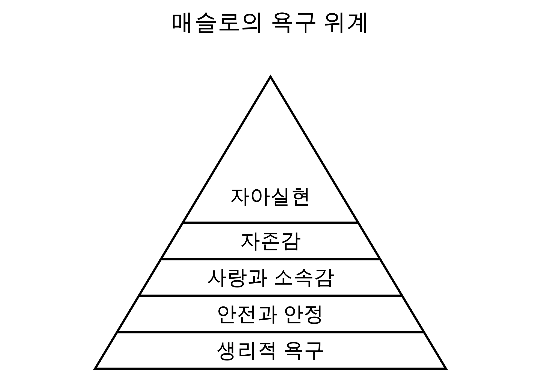 매슬로의 욕구 위계. 아래에서 위로 생리적 욕구, 안전과 안정, 사랑과 소속감, 자존감, 자아실현의 다섯 단계로 이루어진 피라미드예요.