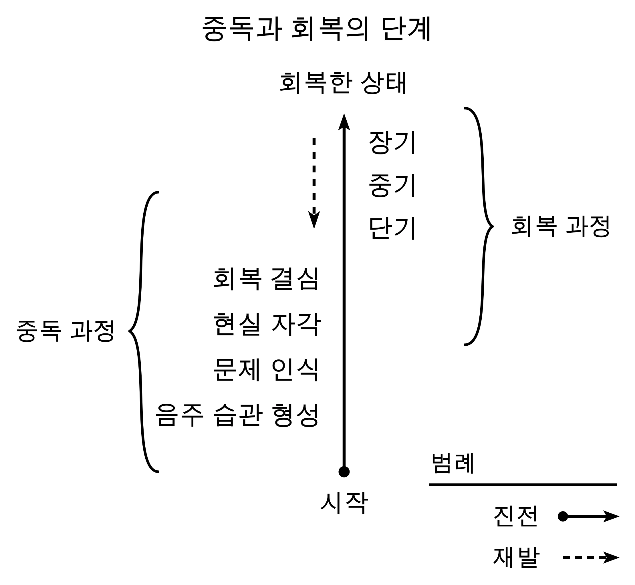 중독과 회복의 단계. 아래에서 위로 시작, 음주 습관 형성, 문제 인식, 현실 자각, 회복 결심, 단기 회복, 중기 회복, 장기 회복, 회복한 상태로 이어져요. 중독 과정과 회복 과정의 괄호는 중간에서 겹쳐요. 실선의 위쪽 화살표는 진전, 점선의 아래쪽 화살표는 재발을 뜻해요. 단계의 시기와 경계는 사람마다 달라요.
