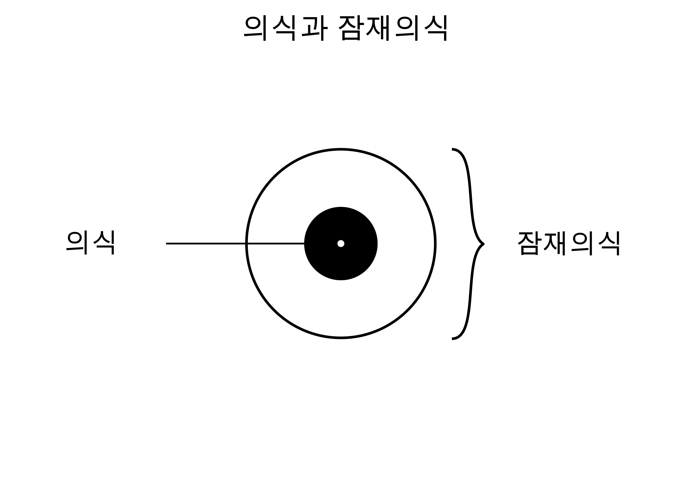 큰 흰색 원 안에 작은 검은색 원이 있어요. 검은색 원은 의식, 흰색 원은 잠재의식으로 표시돼요.