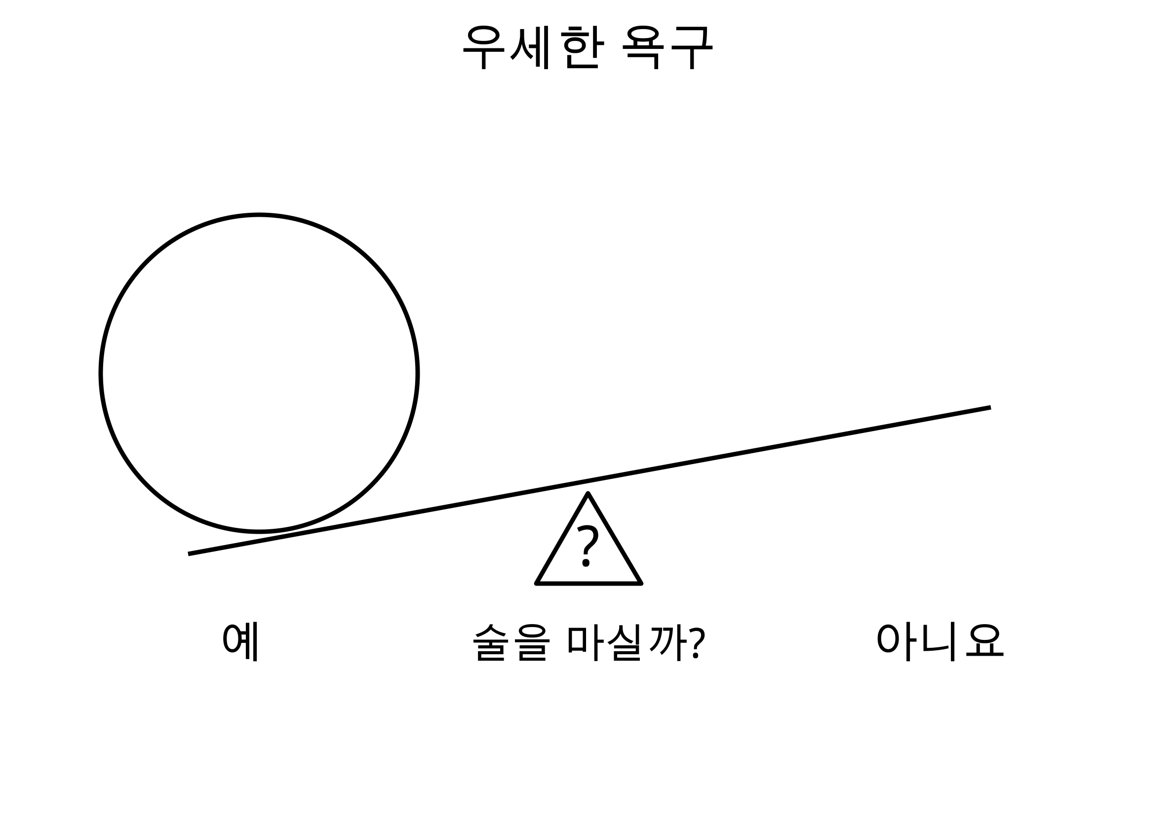 더 큰 무게가 술을 마시는 예 쪽에 실려 저울이 그쪽으로 기울어 있어요.