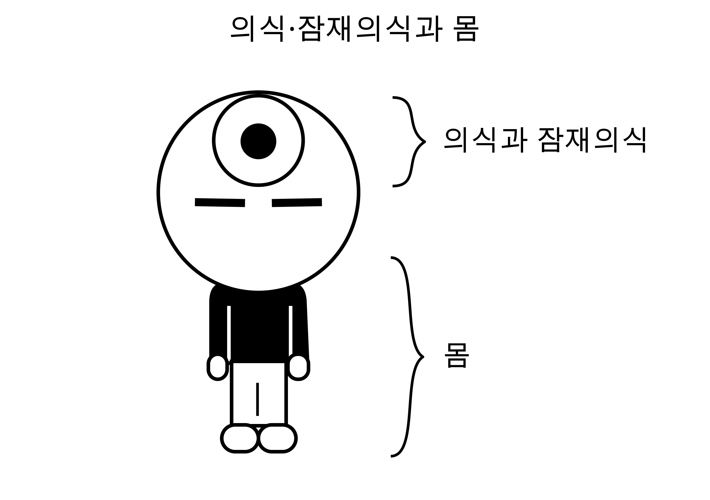인물의 머리 안 작은 검은색 원은 의식, 큰 흰색 원은 잠재의식이에요. 아래의 몸과 함께 세 요소를 이루어요.