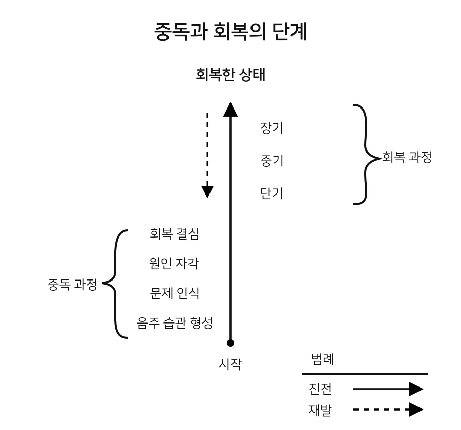 중독과 회복의 여러 단계를 보여 주는 《실천하는 단주》의 시간표