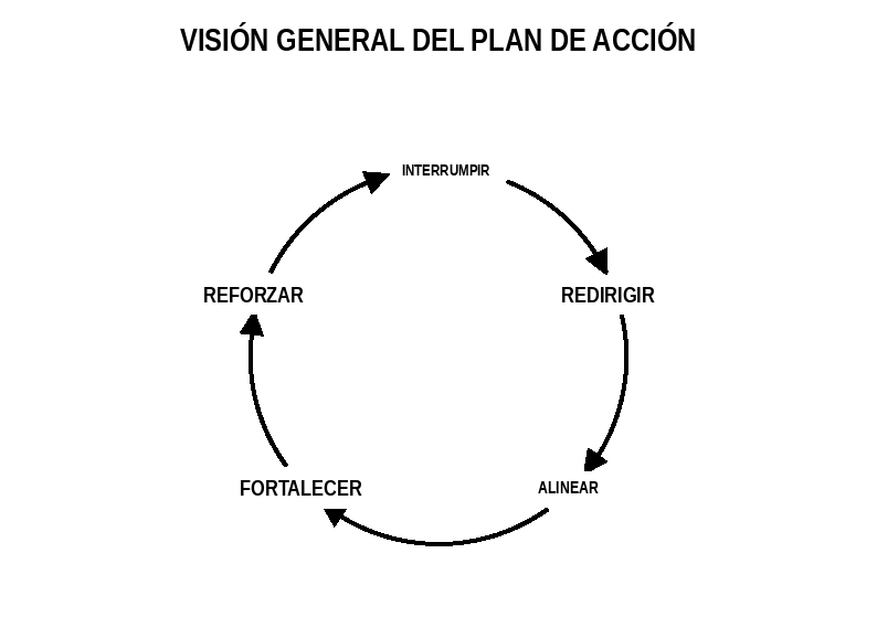 Plan de acción con cinco pasos conectados: interrumpir, redirigir, alinear, fortalecer y reforzar.