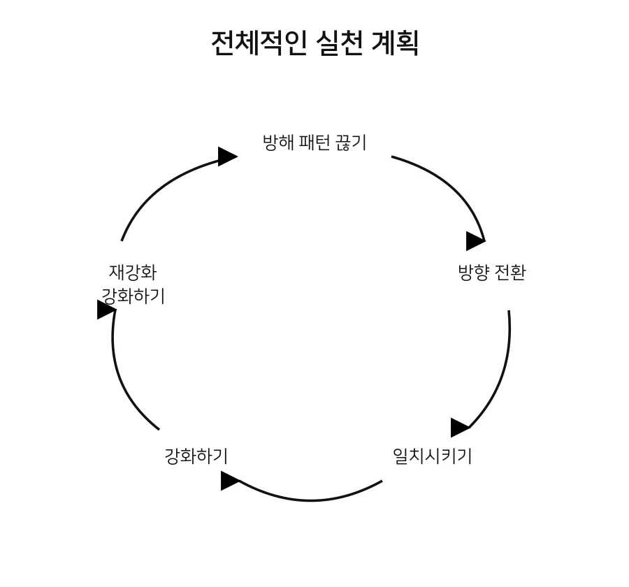 방해 패턴 끊기, 방향 전환, 정렬, 강화와 반복을 보여 주는 《실천하는 단주》의 전체 행동 계획
