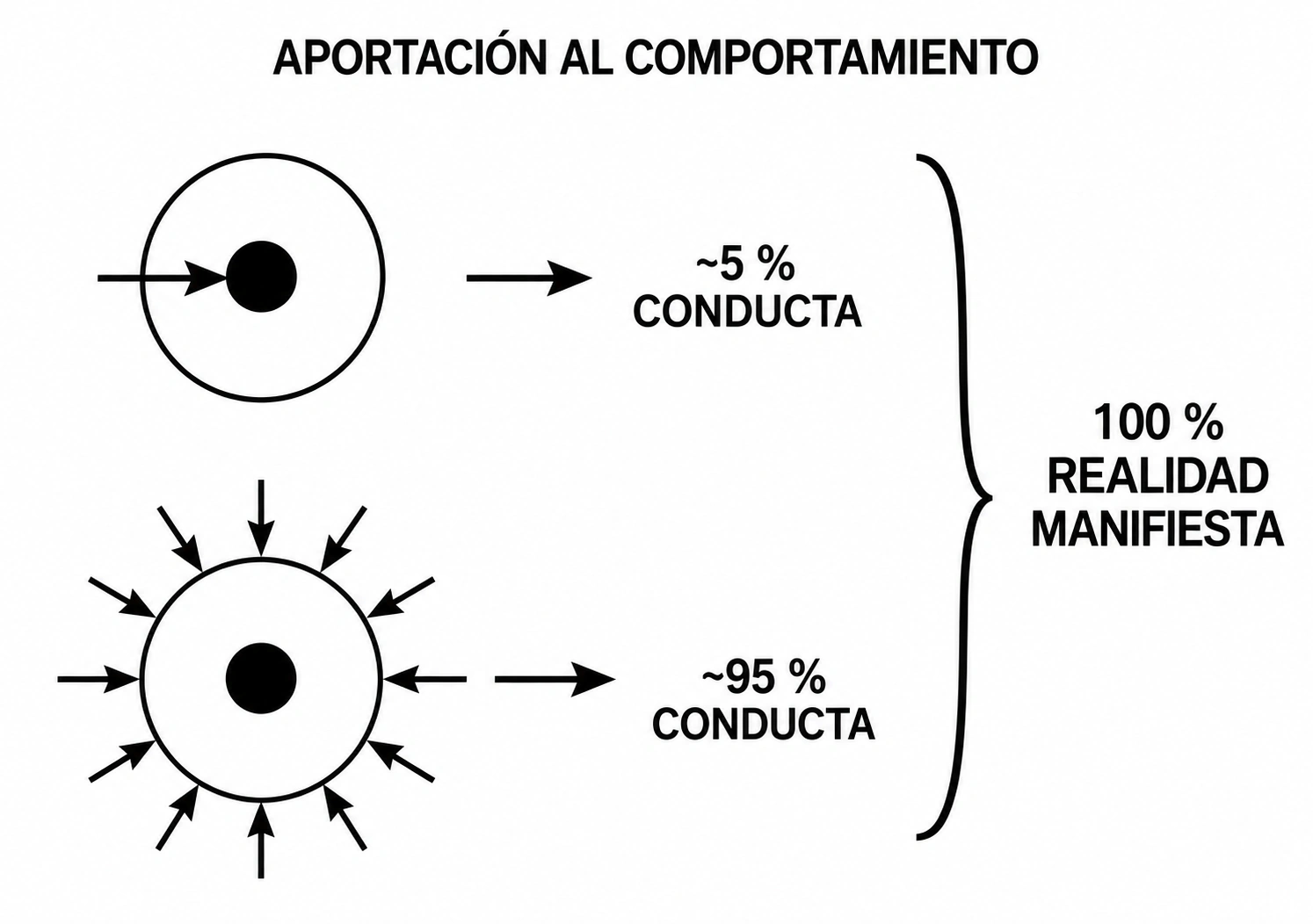 Aportación de los procesos conscientes y subconscientes al comportamiento.