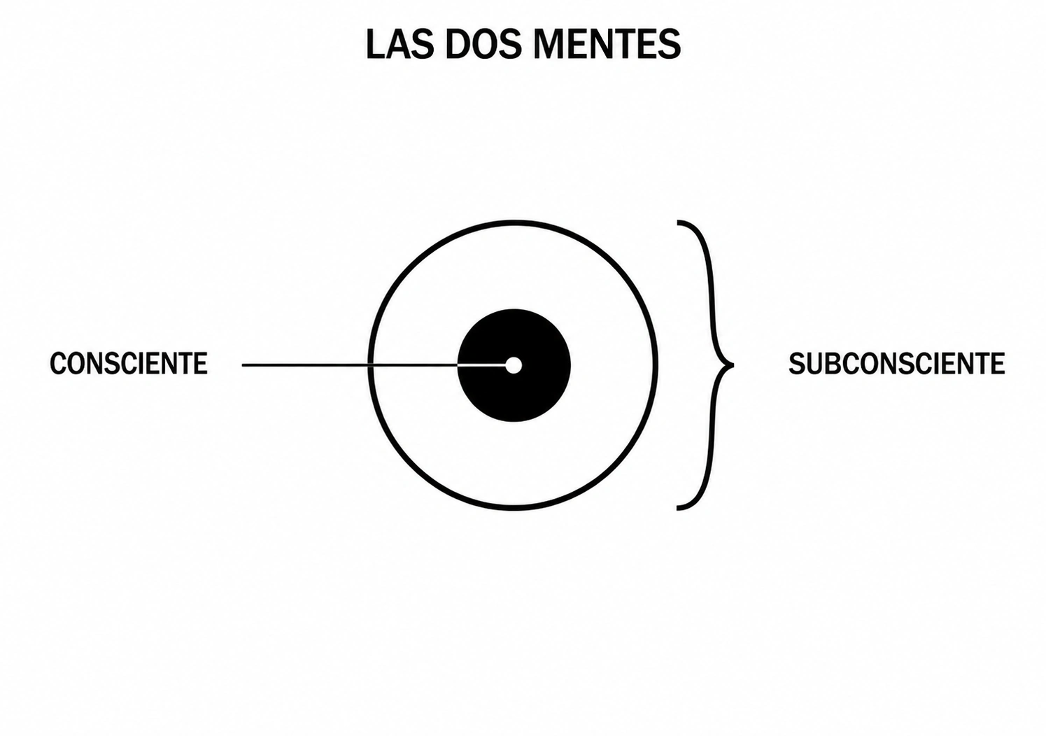 La mente consciente representada dentro de la mente subconsciente.