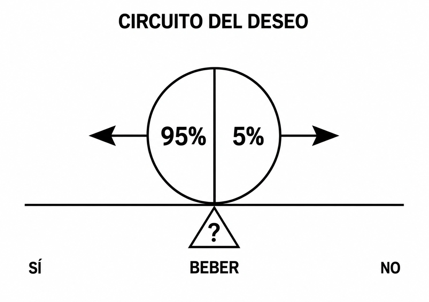 Circuito del deseo sobre una balanza ante la decisión de beber: el lado del sí aparece con un 95 % y el lado del no con un 5 %. El esquema ilustra pesos desiguales en la decisión.