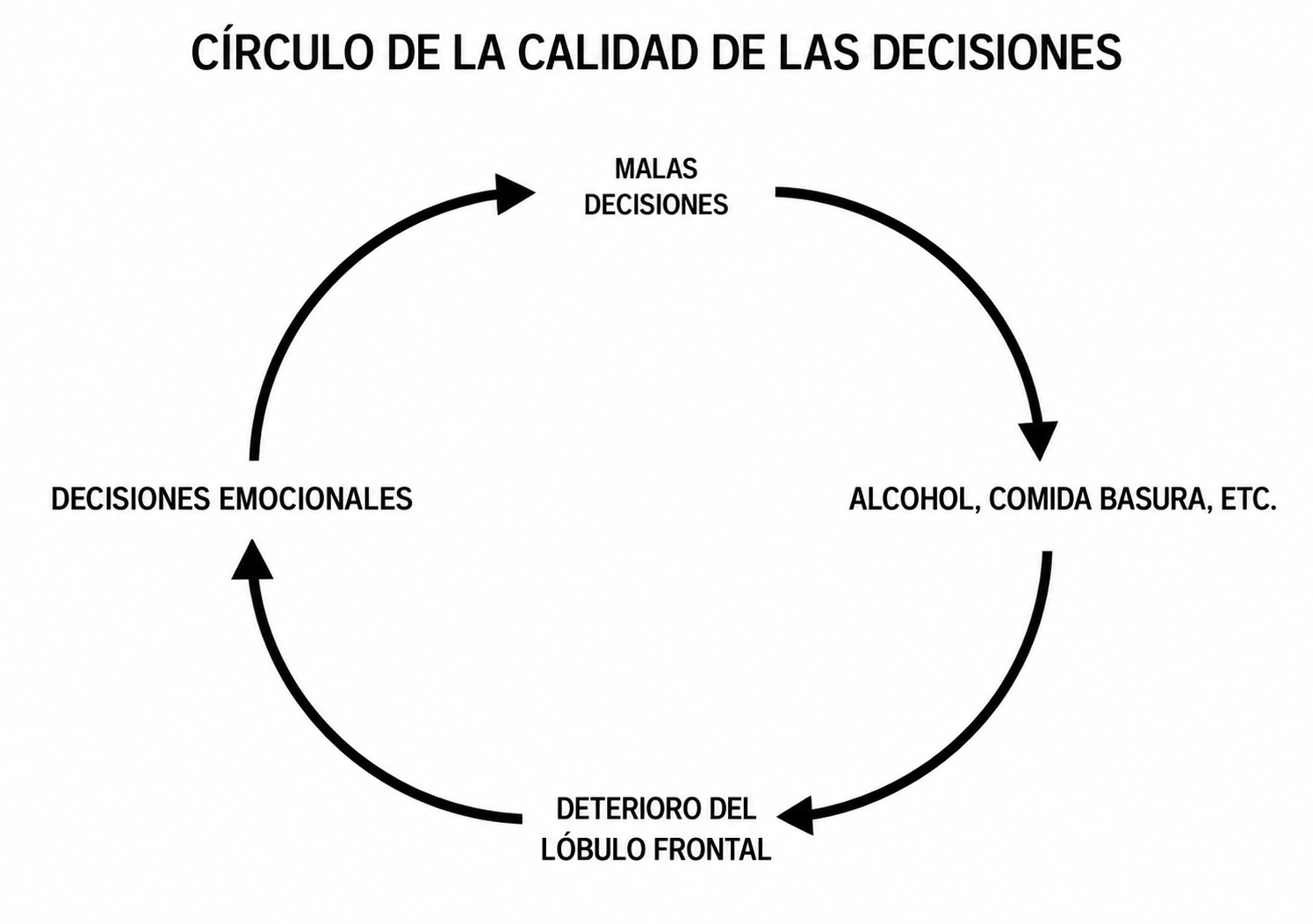 Diagrama circular: las decisiones emocionales llevan a malas decisiones y al consumo de alcohol y comida basura, lo que deteriora el lóbulo frontal.