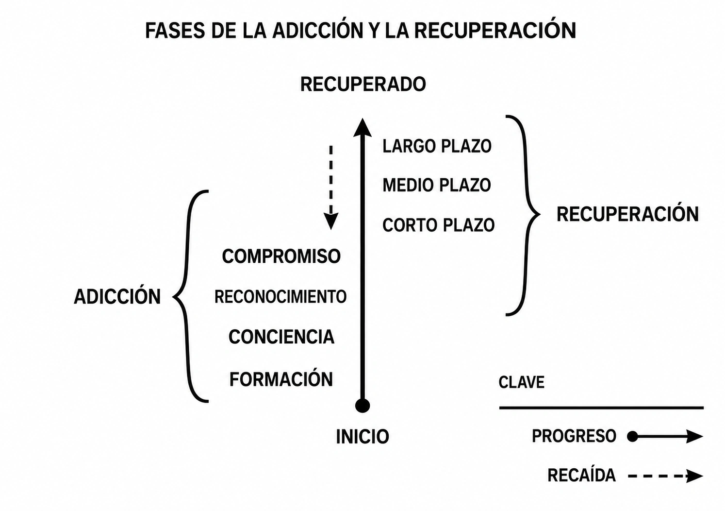 Línea temporal de la adicción y la recuperación. La adicción pasa por formación, toma de conciencia, reconocimiento y compromiso. La recuperación avanza por el corto, medio y largo plazo. La flecha continua indica progreso; la discontinua, una posible recaída.
