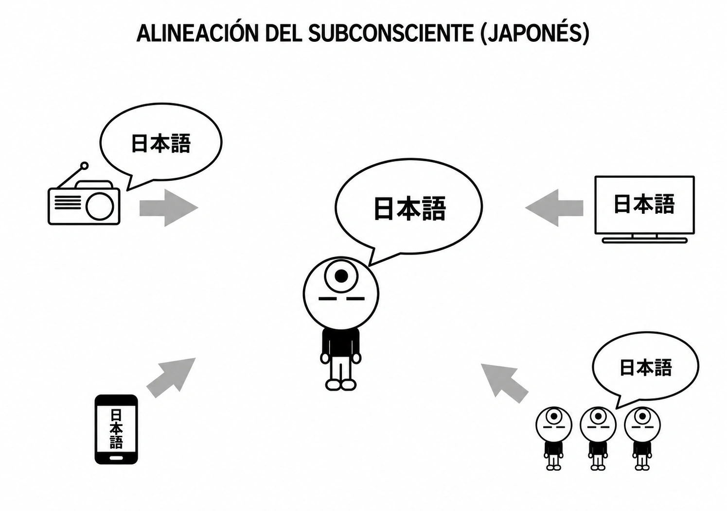 La exposición al japonés en el entorno orienta al subconsciente hacia ese idioma.