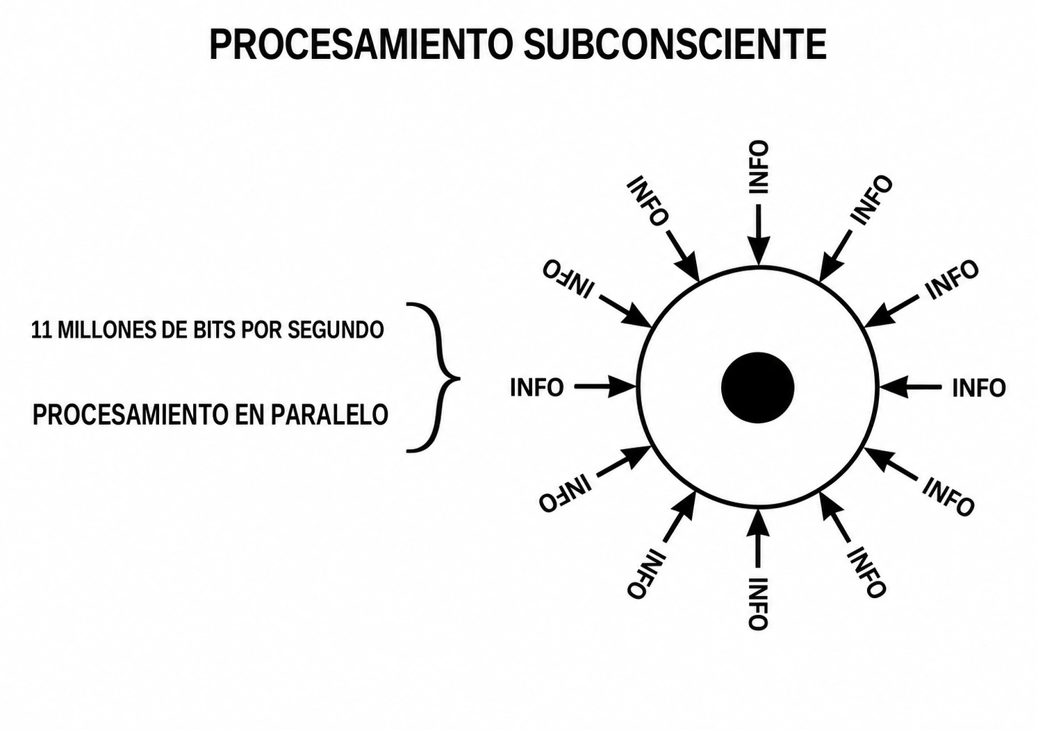 Modelo del procesamiento subconsciente: once millones de bits por segundo y procesamiento en paralelo.