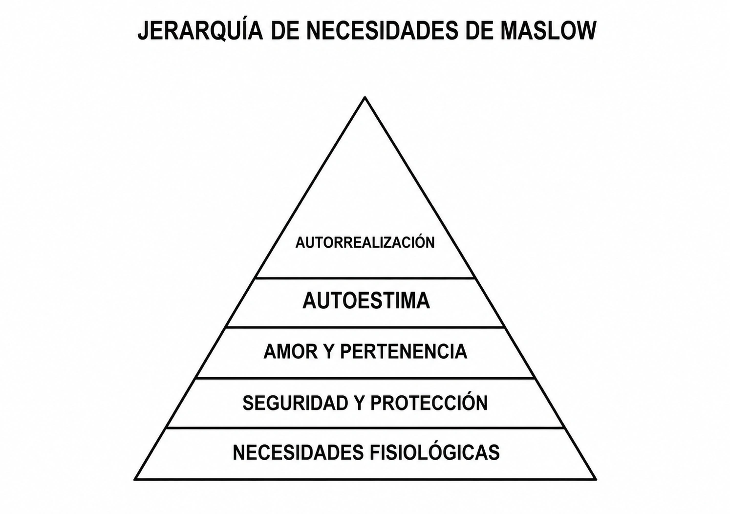 Pirámide de Maslow: necesidades fisiológicas, seguridad, amor y pertenencia, autoestima y autorrealización.