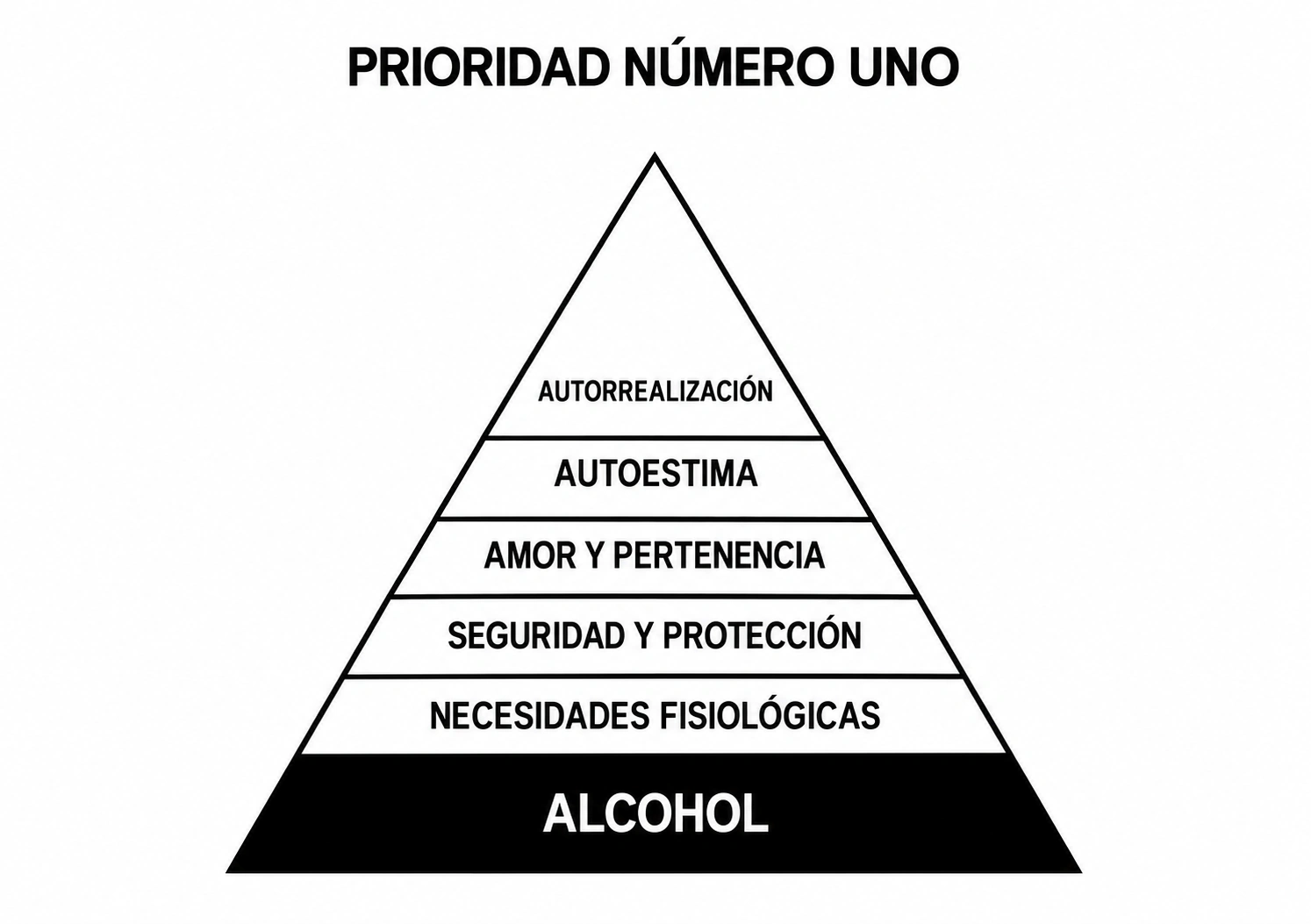 Pirámide de prioridades alterada por el alcohol: el alcohol ocupa la base, por debajo de las necesidades fisiológicas y los demás niveles de Maslow.