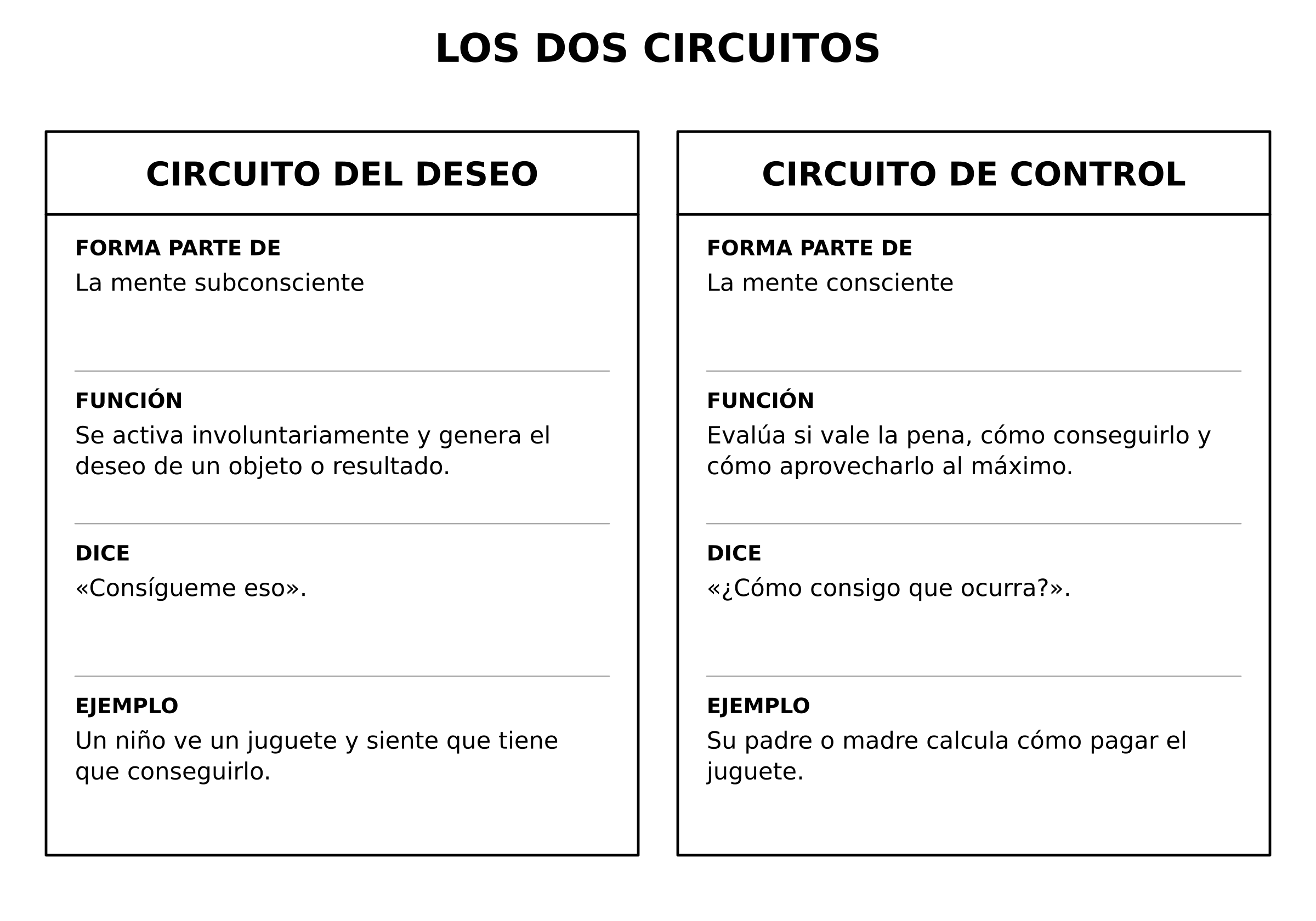 Comparación de los dos circuitos. El circuito del deseo forma parte de la mente subconsciente; se activa involuntariamente y genera el deseo de un objeto o resultado; dice «Consígueme eso». Su ejemplo es un niño que ve un juguete y siente que debe conseguirlo. El circuito de control forma parte de la mente consciente; evalúa si vale la pena, cómo conseguirlo y cómo aprovecharlo al máximo; dice «¿Cómo consigo que ocurra?». Su ejemplo es el padre o la madre que calcula cómo pagar el juguete.