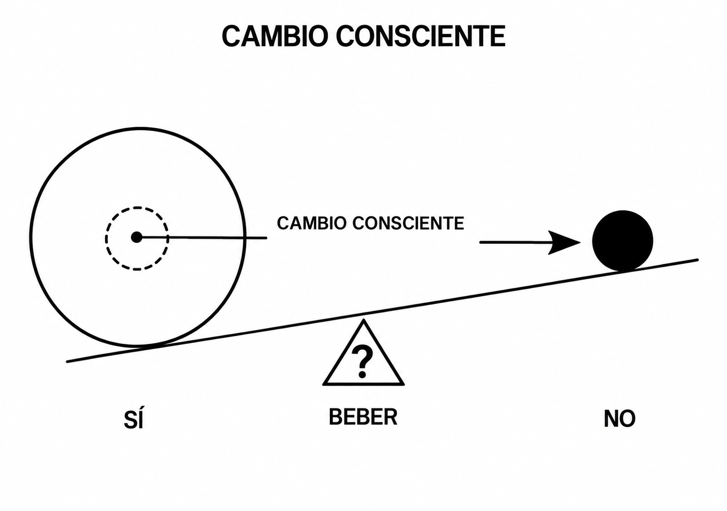 La mente consciente se desplaza hacia no beber mientras el subconsciente sigue orientado a beber.