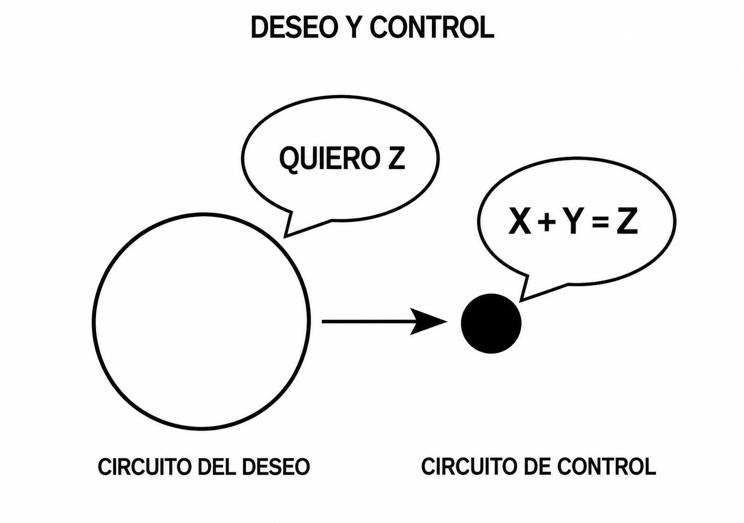 El circuito del deseo, representado por el círculo grande, dice «Quiero Z» y da una orden al circuito de control, el círculo pequeño, que plantea «X + Y = Z»: cómo conseguir el objetivo.