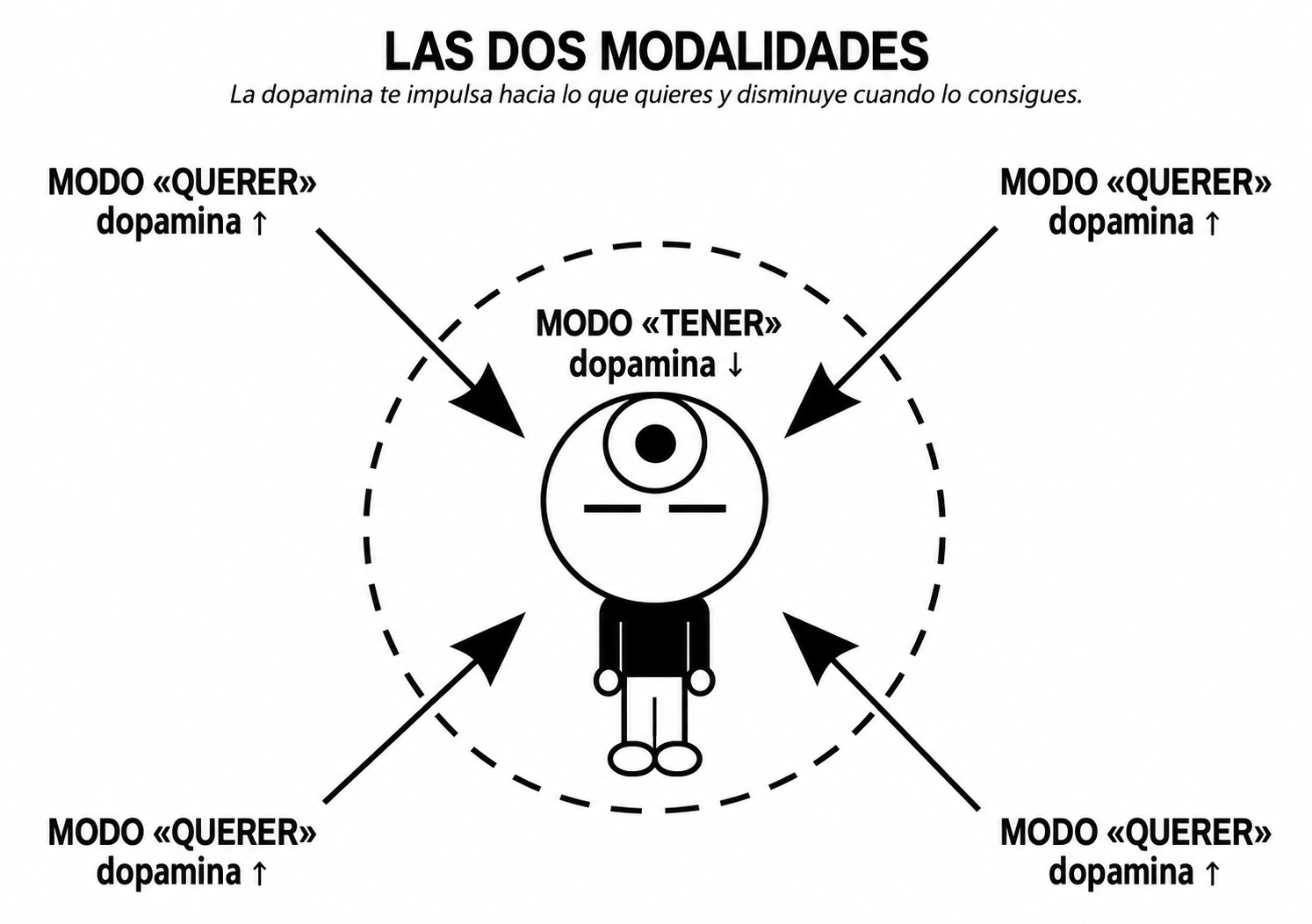 Los dos modos: en el modo querer, la dopamina sube y nos impulsa hacia lo que deseamos; en el modo tener, baja una vez conseguido. El avatar ocupa el centro del esquema.