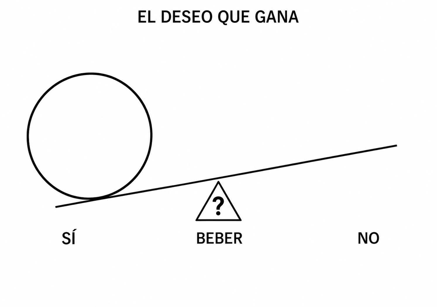 Diagrama del deseo que gana y la decisión de beber.