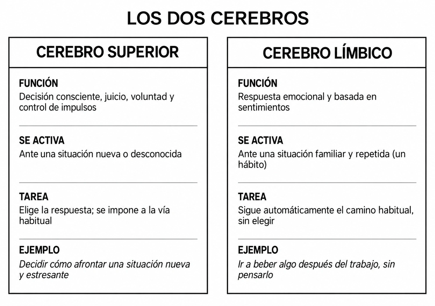 Comparación del cerebro superior y el sistema límbico, denominado «cerebro límbico» en la tabla. El primero interviene en la elección consciente, el juicio, la voluntad y el control de impulsos; se activa ante situaciones nuevas, elige la respuesta y puede imponerse al camino habitual. Ejemplo: decidir cómo afrontar una situación nueva y estresante. El segundo responde de forma emocional ante situaciones familiares y repetidas, y sigue automáticamente el camino habitual. Ejemplo: recurrir al alcohol después del trabajo sin pensarlo.