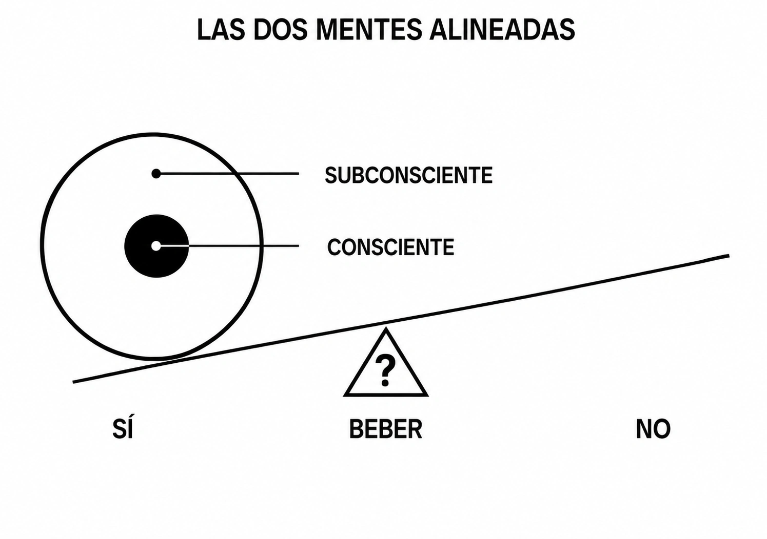 Las dos mentes alineadas hacia beber, representadas sobre una balanza inclinada.
