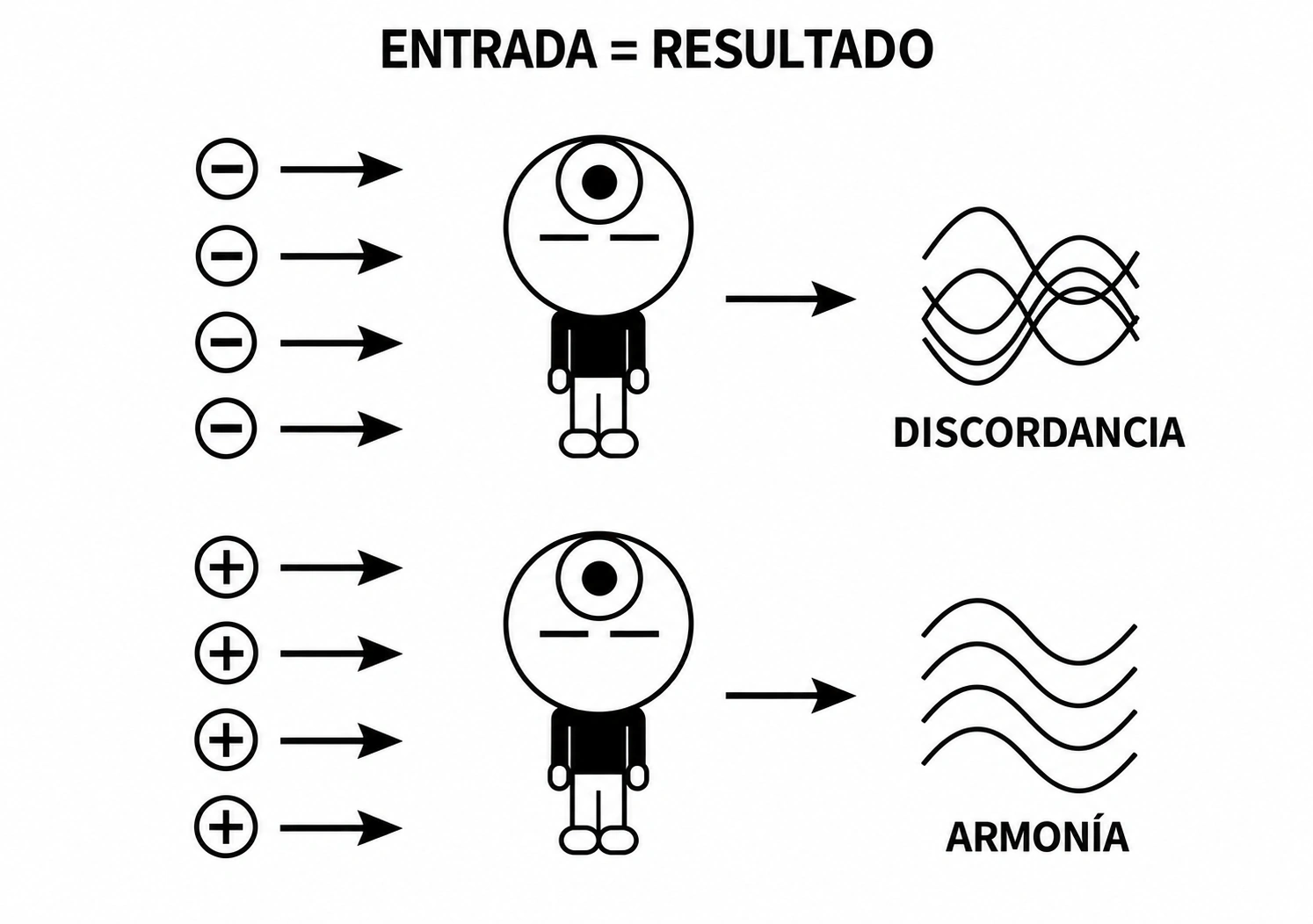 La información recibida determina un resultado de discordancia o armonía.