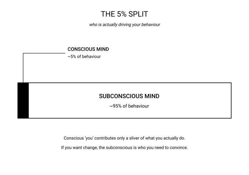 The book’s five-percent split model, illustrating the relative influence of the conscious and subconscious minds