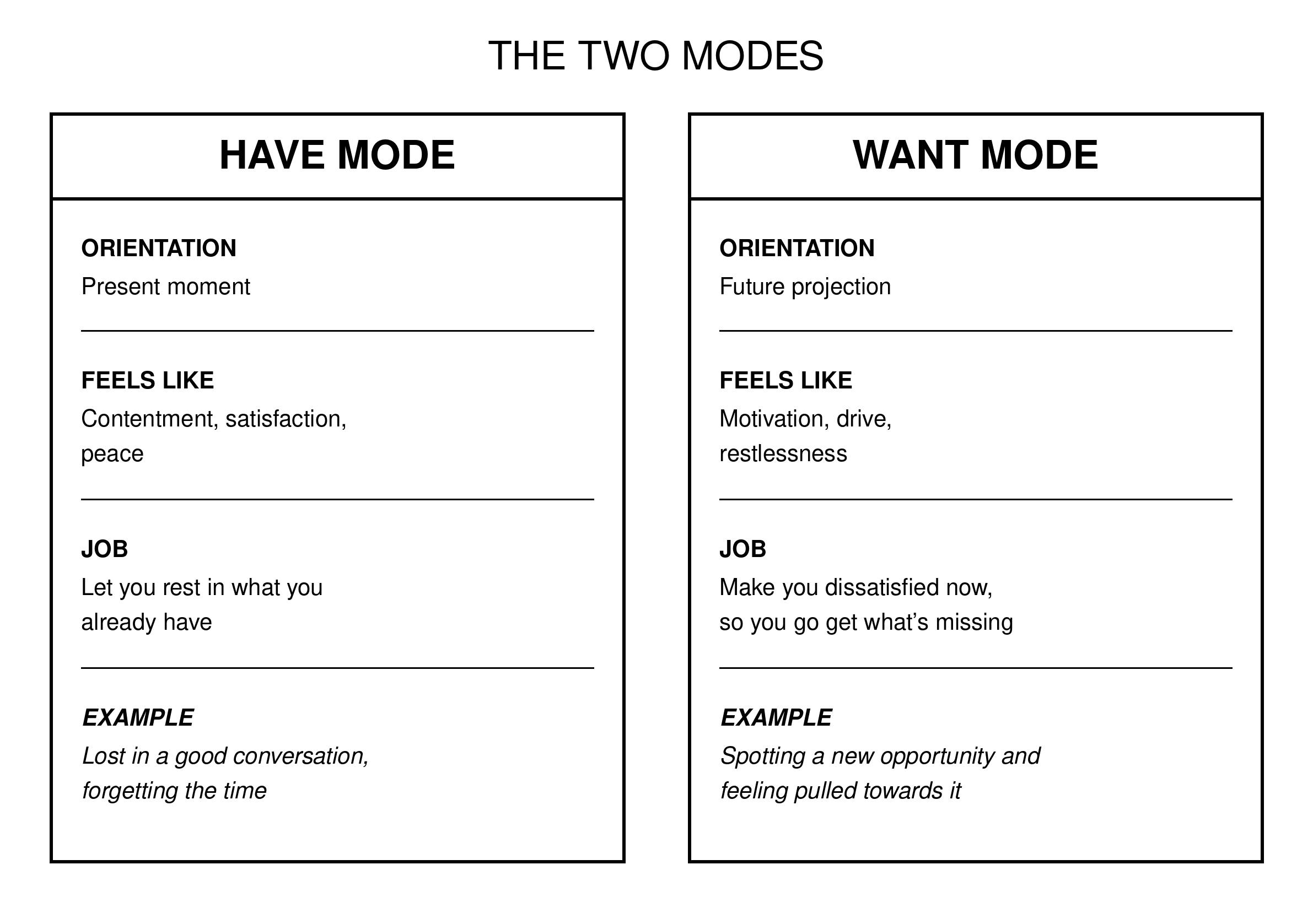 Comparison of have mode and want mode: their orientation, feelings, purpose and examples