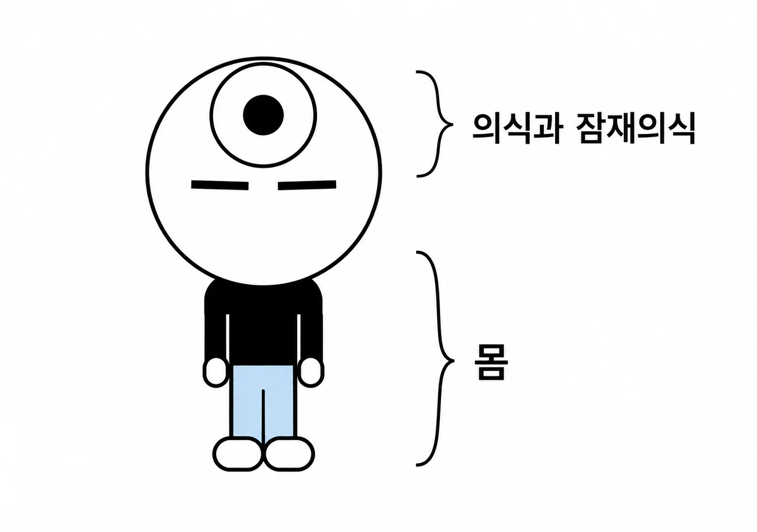 의식, 잠재의식, 몸을 나타내는 《실천하는 단주》의 캐릭터